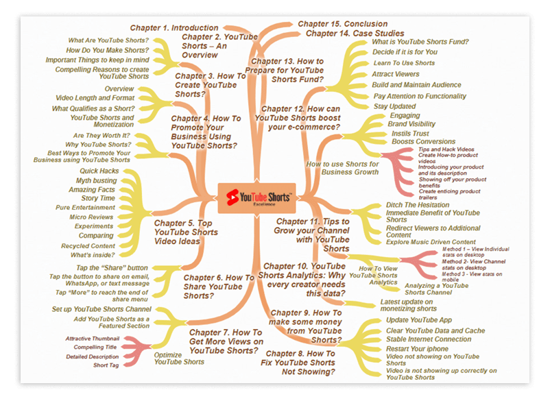 YouTube Shorts Excellence PLR Sales Funnel Mind Map Screenshot