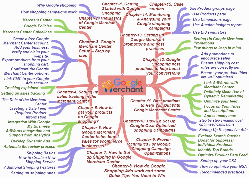 Google Merchant PLR Sales Funnel Mind Map Screenshot