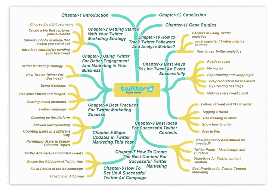 Twitter Profit Hacks PLR Sales Funnel Mind Map Screenshot