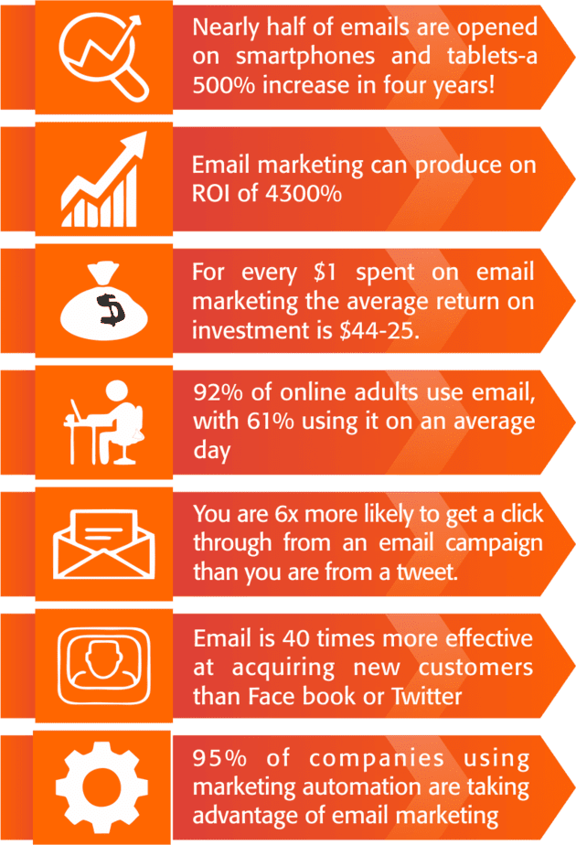 Email Marketing Revolution PLR Sales Funnel Statistics