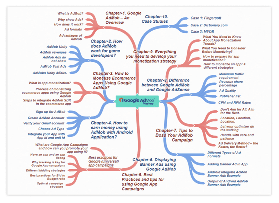 Google AdMob Mastery PLR Sales Funnel Mind Map Screenshot