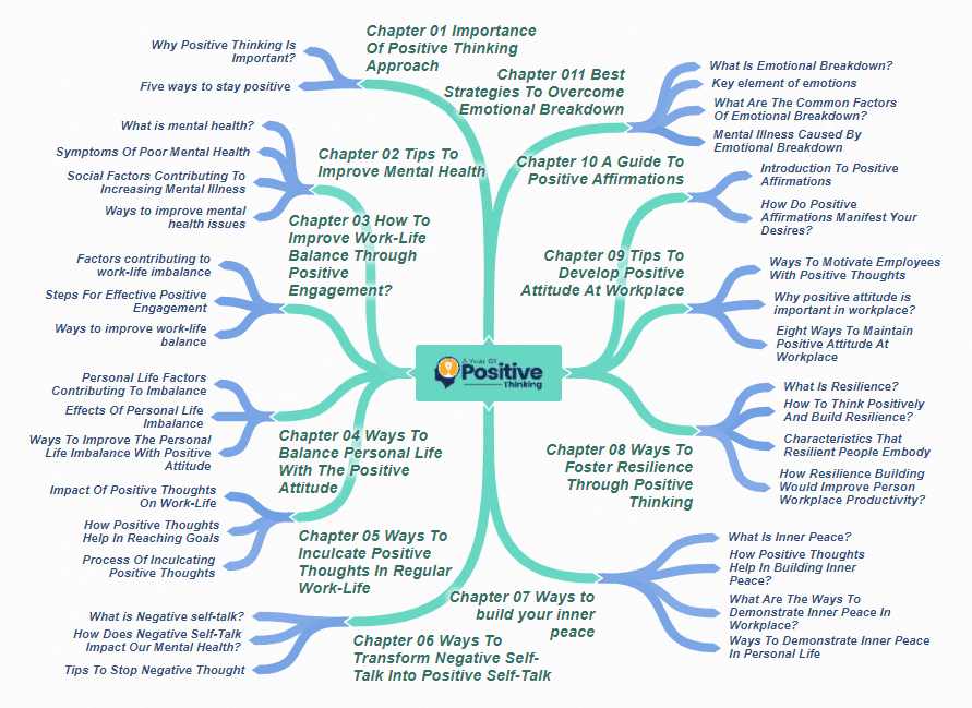 Positive Thinking PLR Sales Funnel Mind Map Screenshot