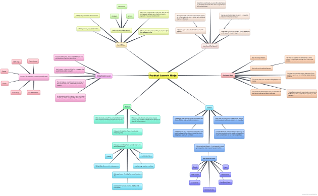 Product Launch Ninja Mindmap