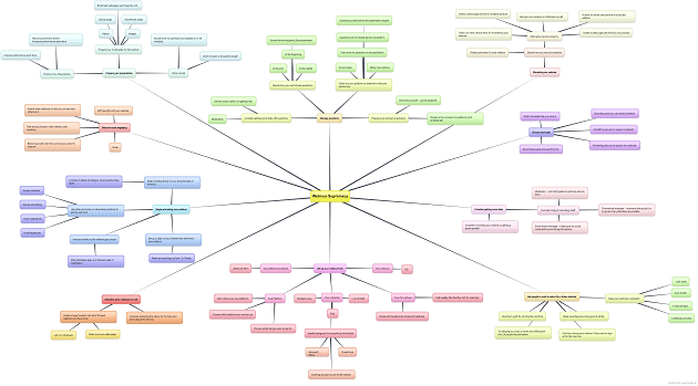 Webinar Authority Mindmap