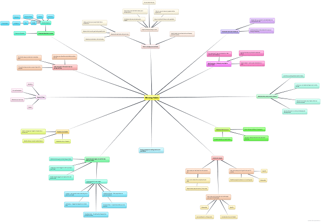 Winning Habits Mindmap