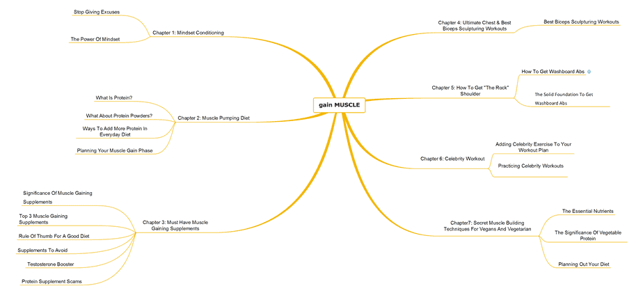 Gain Muscle Mindmap