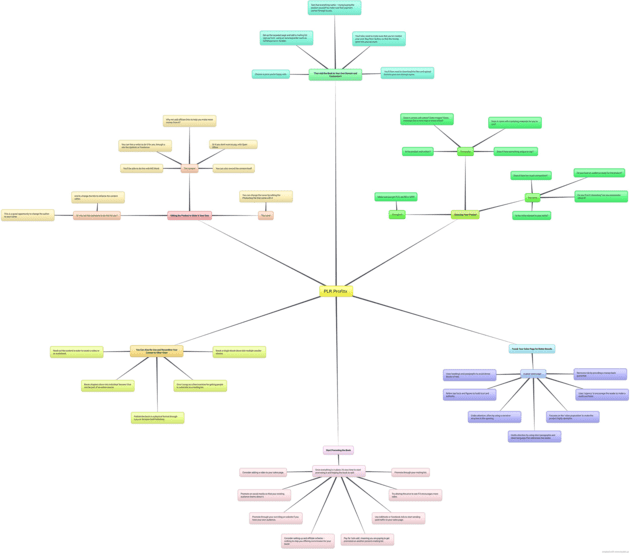 PLR Profits Mindmap