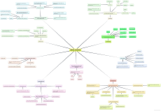 Innovative Entrepreneur Mindmap