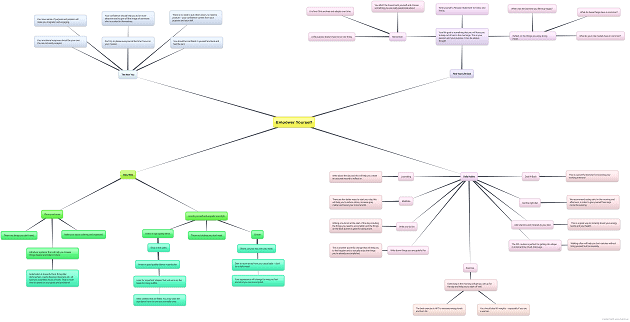 Empower Yourself Mindmap