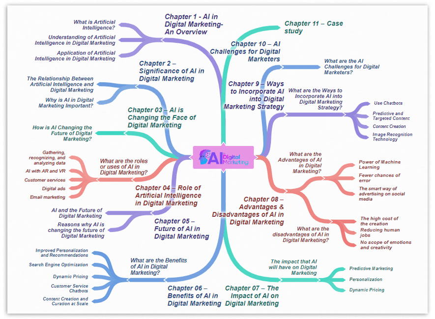 Artificial Intelligence in Digital Marketing PLR Sales Funnel Mind Map Screenshot