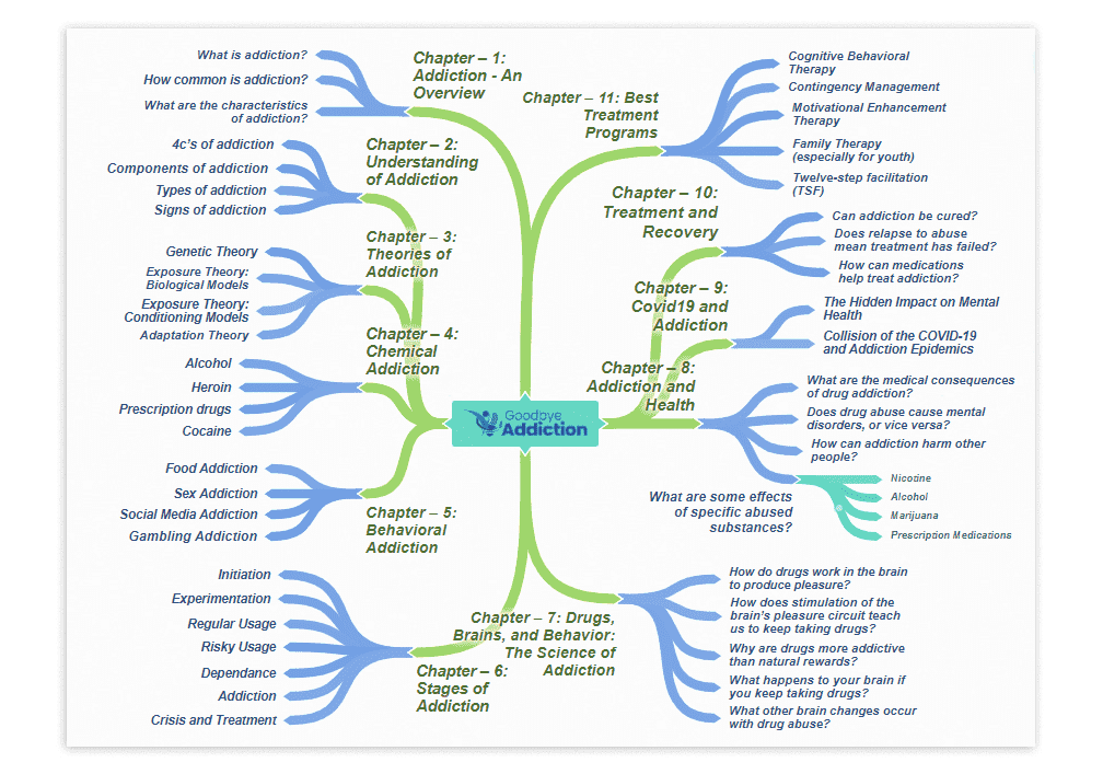 Goodbye Addiction PLR Sales Funnel Mind Map Screenshot