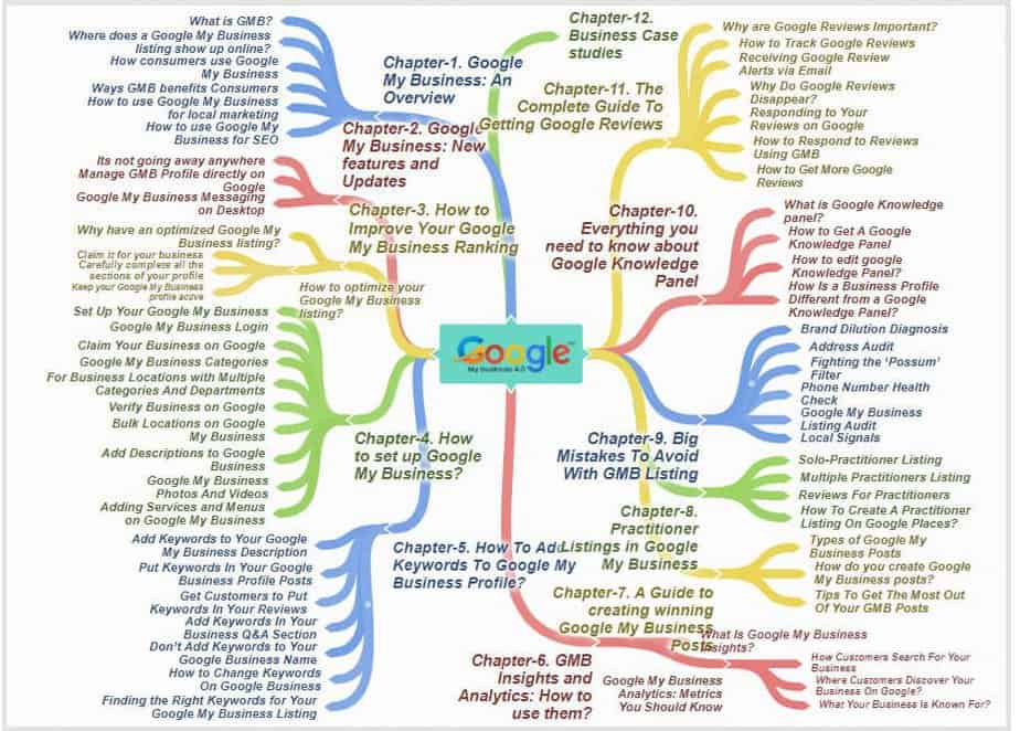 Google My Business 4.0 PLR Sales Funnel Mind Map Screenshot