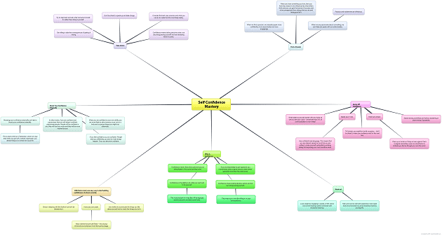 Self Confidence Mastery Mindmap Self Confidence Mastery Mindmap