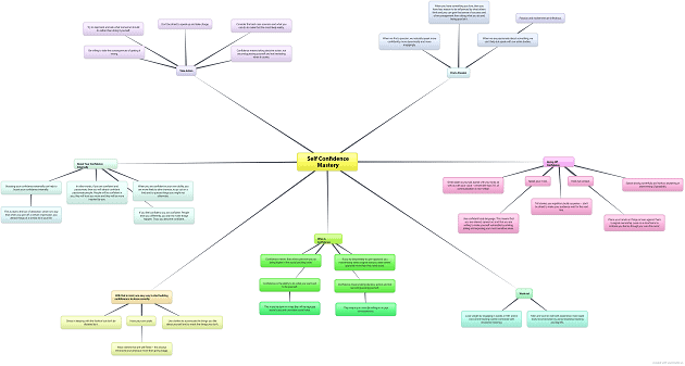 Self Confidence Mastery Mindmap