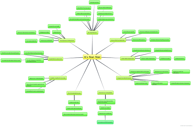 Its Your Year Mindmap