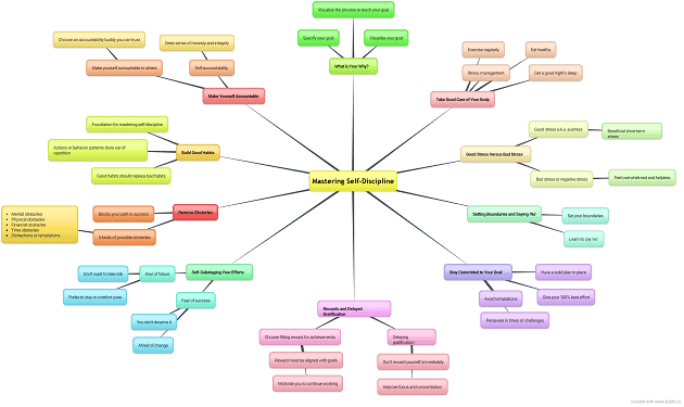 Mastering Self Discipline mindmap