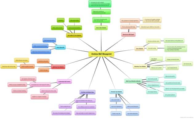 Online Biz Blueprint Mindmap