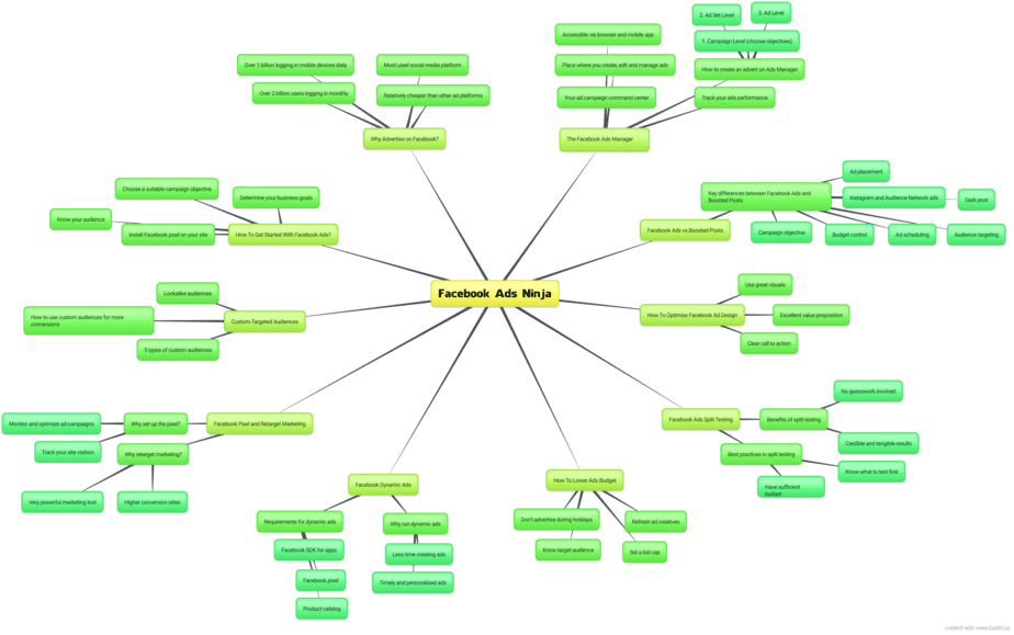 Facebook Ads Ninja Mindmap Facebook Ads Ninja Mindmap