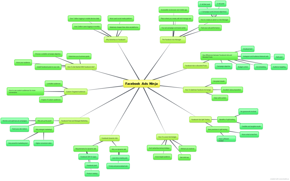 Facebook Ads Ninja Mindmap