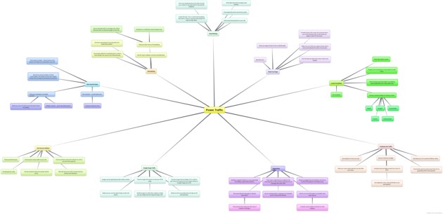 Power Traffic Mindmap