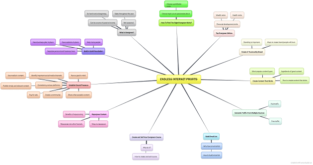 Endless Internet Profits Mindmap