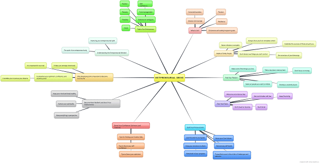 Netpreneurial Drive Mindmap