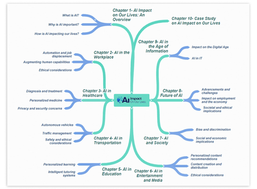 AI Impact on Our Lives PLR Sales Funnel Mind Map Screenshot