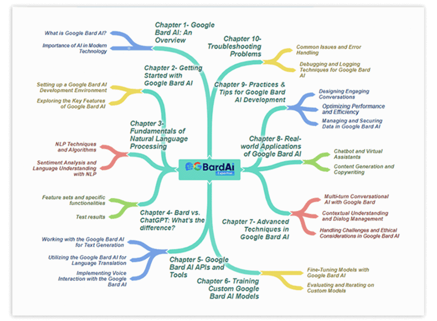 Google Bard AI PLR Sales Funnel Mind Map Screenshot