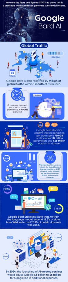 Google Bard AI PLR Sales Funnel Statistics
