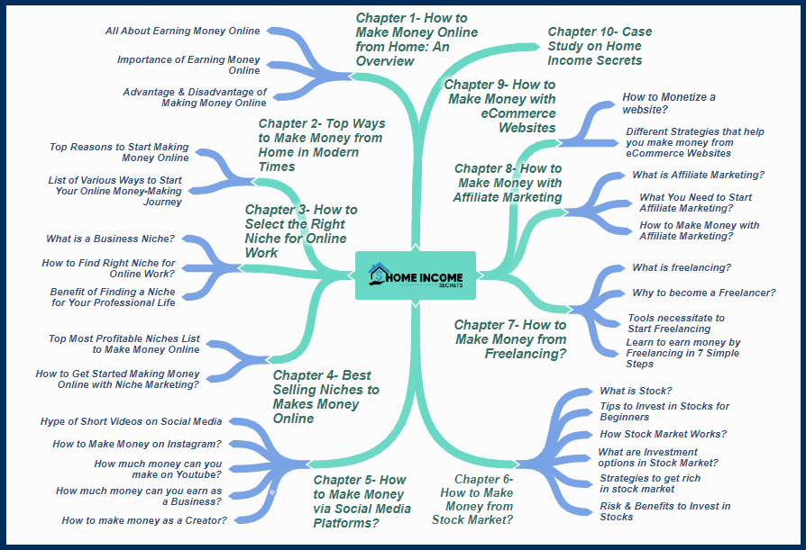 Home Income Secrets PLR Sales Funnel Mind Map Screenshot