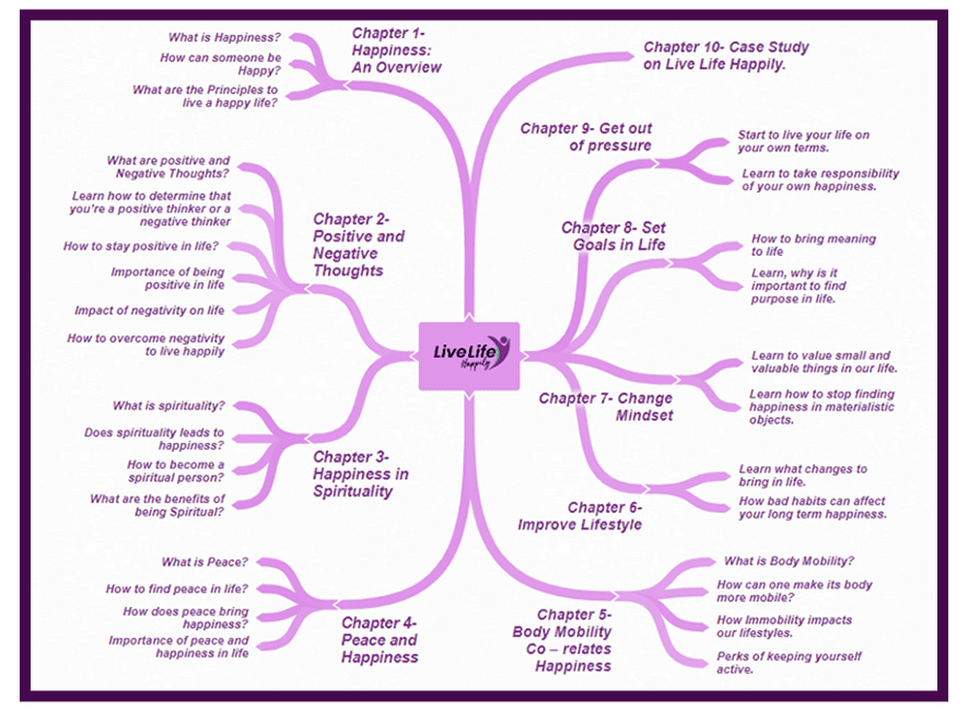 Live Life Happily PLR Sales Funnel Mind Map Screenshot