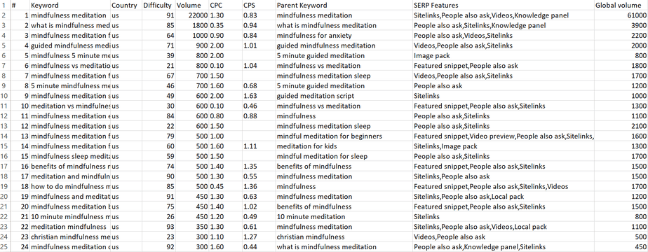 Mindfulness Meditation SEO Keywords