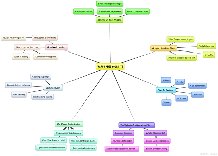 Warp Speed Your Site Mindmap