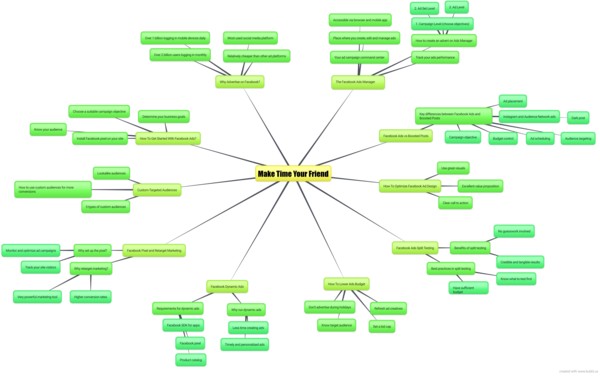 Make Time Your Friend Mindmap