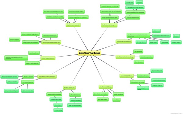 Make Time Your Friend Mindmap