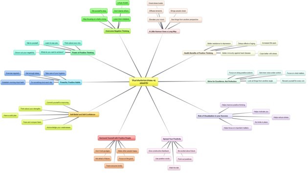 Positive Mindset Mindmap